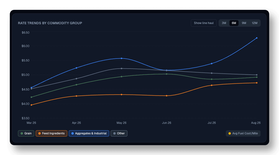 Rate trends by commodity group over six months, with grain, feed ingredients, aggregates and industrial, and other tracked as separate lines